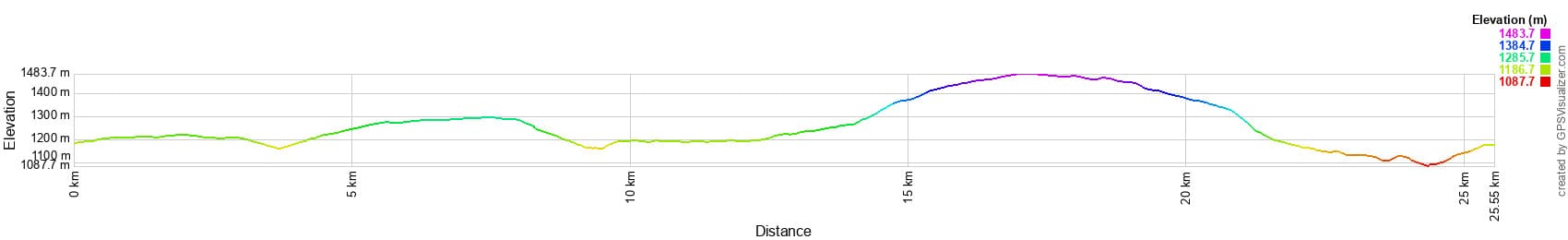 Elevation Profile of 25.5km Hike in Chasseradès, Lozère