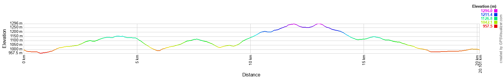 Elevation Change