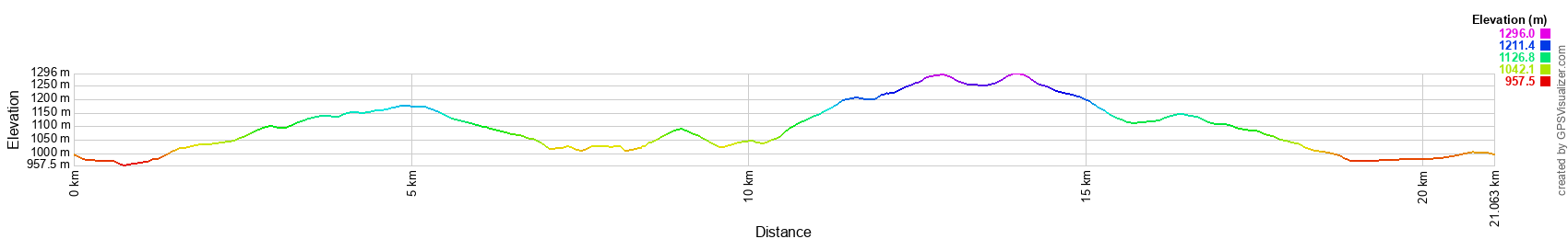 Elevation Change