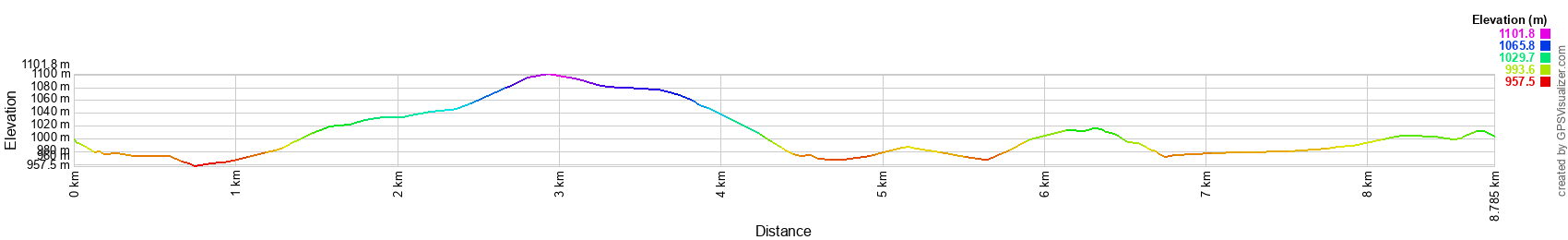 Elevation