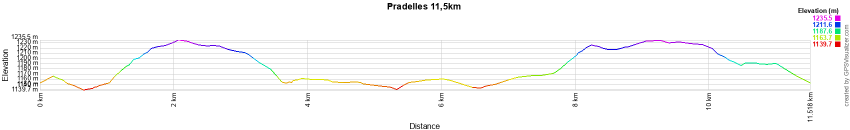 Diferencia de altura