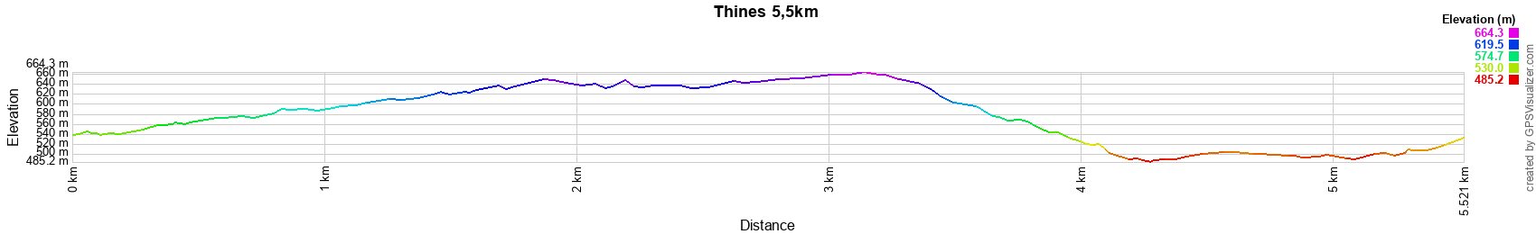 Höjdprofil för Vandring på 5,5 km i Thines