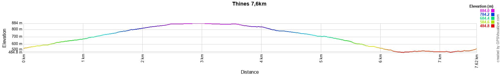 Højdeprofil 7,6 km Vandring i Thines