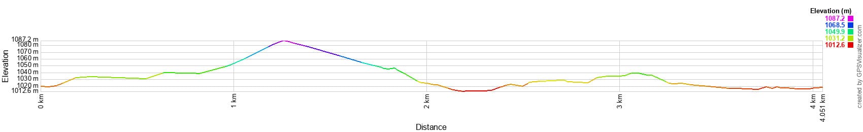 Перепад высот