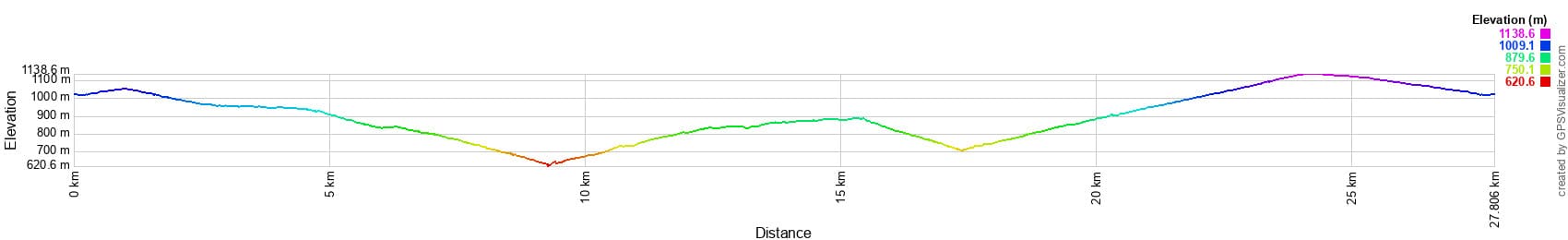 Разница высот