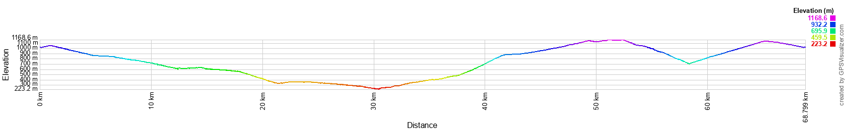 Höhenunterschied